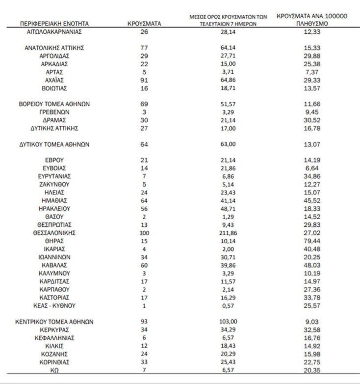 ΕΟΔΥ - Κατανομή: Τα νέα κρούσματα κορωνοϊού σήμερα σε Αττική και υπόλοιπη Ελλάδα |10.09.2021