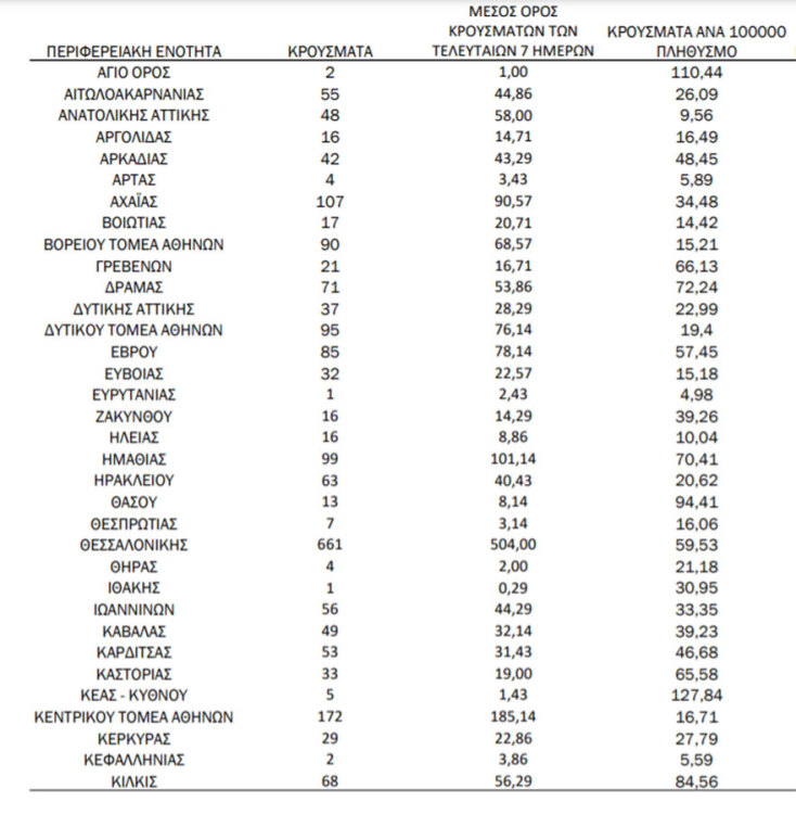 Η κατανομή για τα κρούσματα σήμερα σε πίνακα του ΕΟΔΥ | 29.10.2021