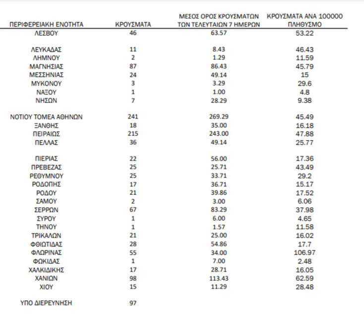 Πίνακας του ΕΟΔΥ με την κατανομή για τα κρούσματα σήμερα | 26.12.2021