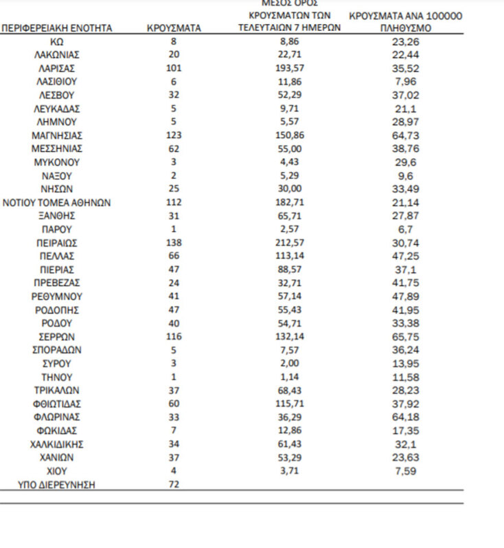 Πίνακας με τα κρούσματα σήμερα και την κατανομή τους από τον ΕΟΔΥ | 28.11.2021