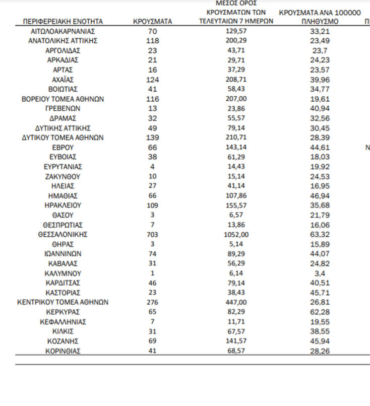 Η κατανομή για τα κρούσματα σήμερα στην ανακοίνωση του ΕΟΔΥ για τον κορωνοϊό | 28.11.2021