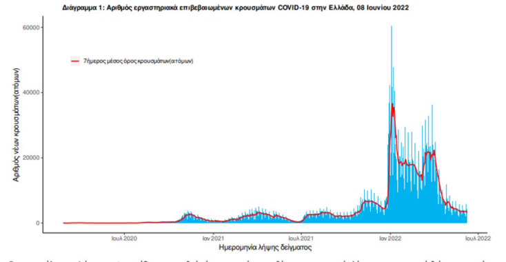 Ο ΕΟΔΥ ανακοίνωσε σήμερα (08/06) 4.496 νέα κρούσματα κορωνοϊού στην Ελλάδα