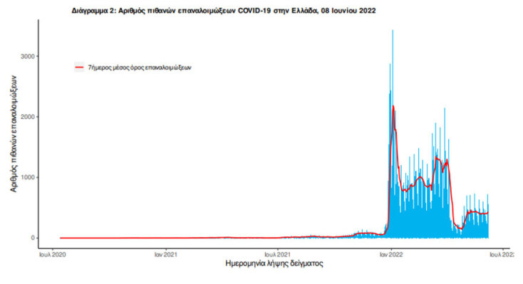 Ο αριθμός πιθανών νέων επαναλοιμώξεων που καταγράφηκαν τις τελευταίες 24 ώρες ήταν 561