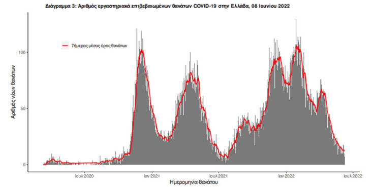 Κορωνοϊός: Έχουν καταγραφεί 13 θάνατοι το τελευταίο 24ωρο στην Ελλάδα