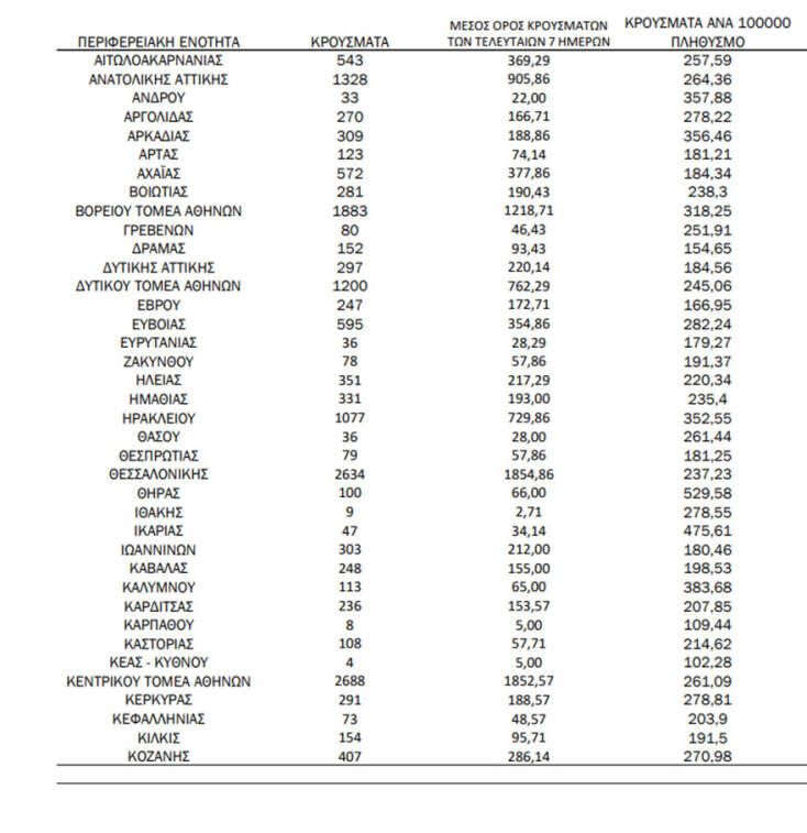 Η κατανομή του ΕΟΔΥ για τα κρούσματα σήμερα | 28.03.2022