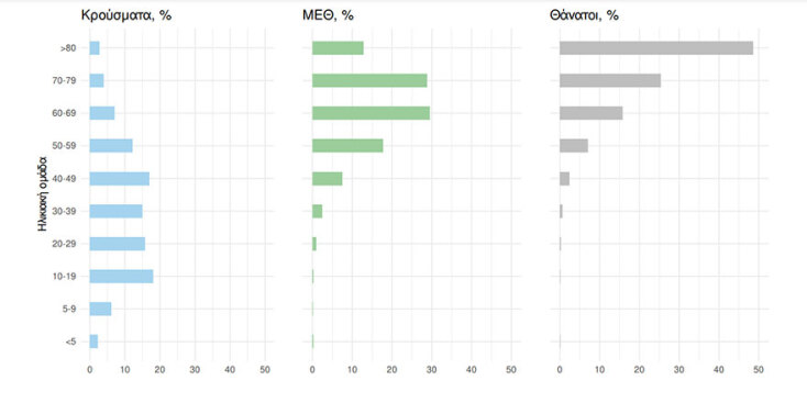 Διάγραμμα του ΕΟΔΥ με την ηλικιακή κατανομή για τα κρούσματα κορωνοϊού, τους θανάτους και τους διασωληνωμένους στις ΜΕΘ