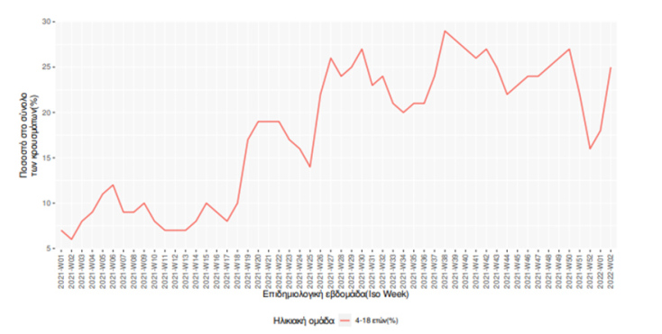 Πίνακας του ΕΟΔΥ για τα κρούσματα κορωνοϊού στα παιδιά