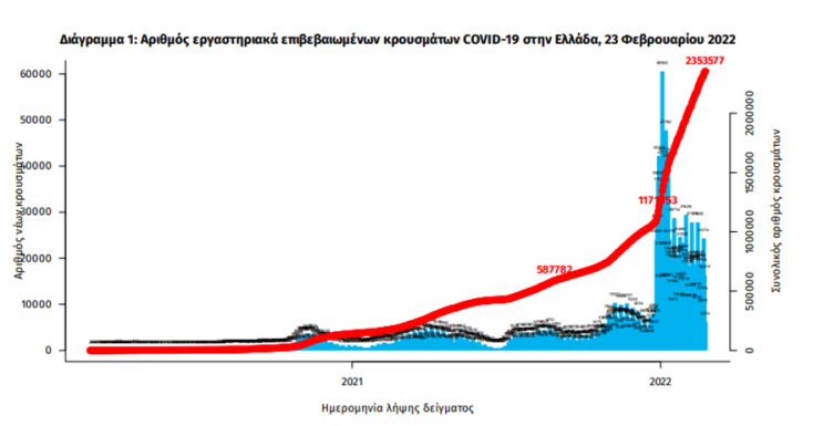 Διάγραμμα του ΕΟΔΥ για τα κρούσματα κορωνοϊού στην Ελλάδα - Έφθασαν τα 2.353.577