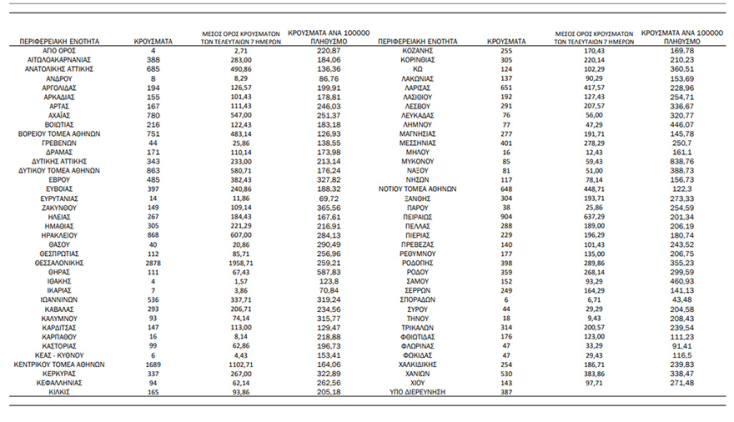 Πίνακας του ΕΟΔΥ με τα κρούσματα σήμερα και την κατανομή τους | 08.02.2022