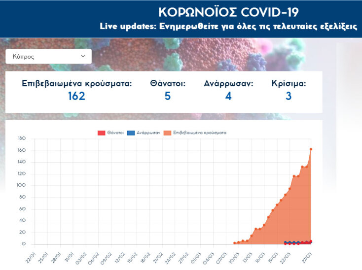 Στους 5 οι νεκροί από κορωνοϊό στην Κύπρο