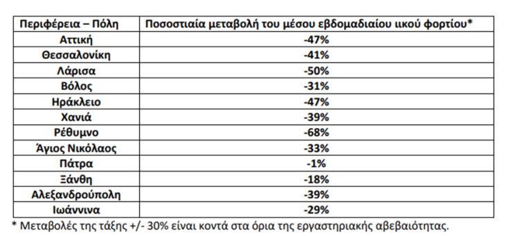 Κορωνοϊός στα λύματα: Πίνακας του ΕΟΔΥ με τις νέες μετρήσεις του ιικού φορτίου