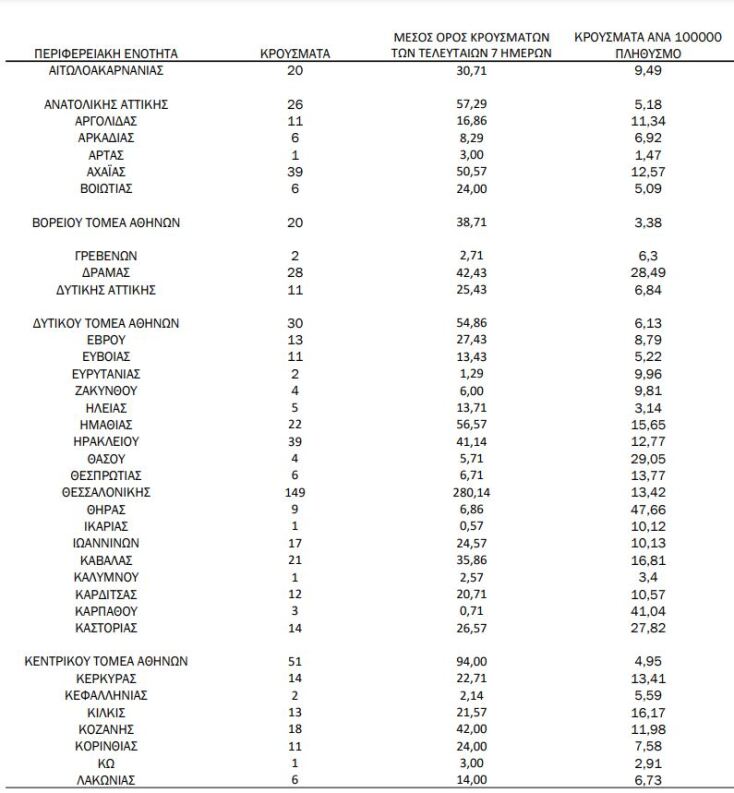 Κρούσματα σήμερα: Οι πίνακες του ΕΟΔΥ με την κατανομή για τον κορωνοϊό