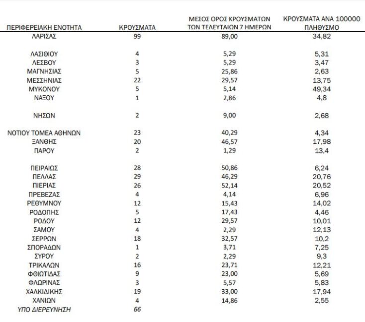 Πίνακας του ΕΟΔΥ με την κατανομή για τα κρούσματα σήμερα