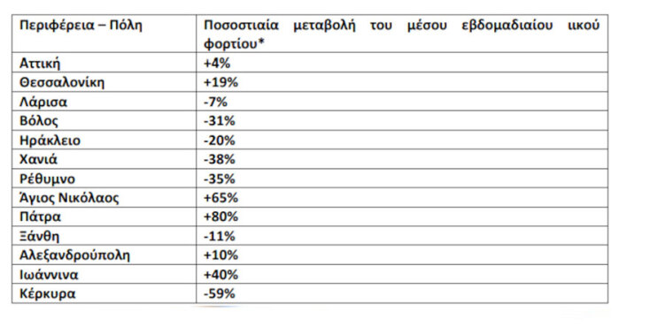 Κορωνοϊός στα λύματα: Πίνακας του ΕΟΔΥ με τις νέες μετρήσεις του ιικού φορτίου για την εβδομάδα 22-28 Νοεμβρίου 2021