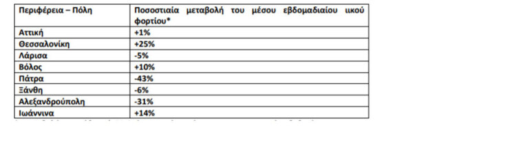 Κορωνοϊός: Πίνακας του ΕΟΔΥ με τις μετρήσεις στα λύματα (Εβδομάδα 4-10 Οκτωβρίου 2021)