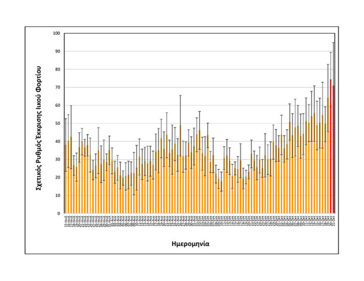 Νέα αύξηση κορωνοϊού στα λύματα της Θεσσαλονίκης, σύμφωνα με το διάγραμμα του ΑΠΘ