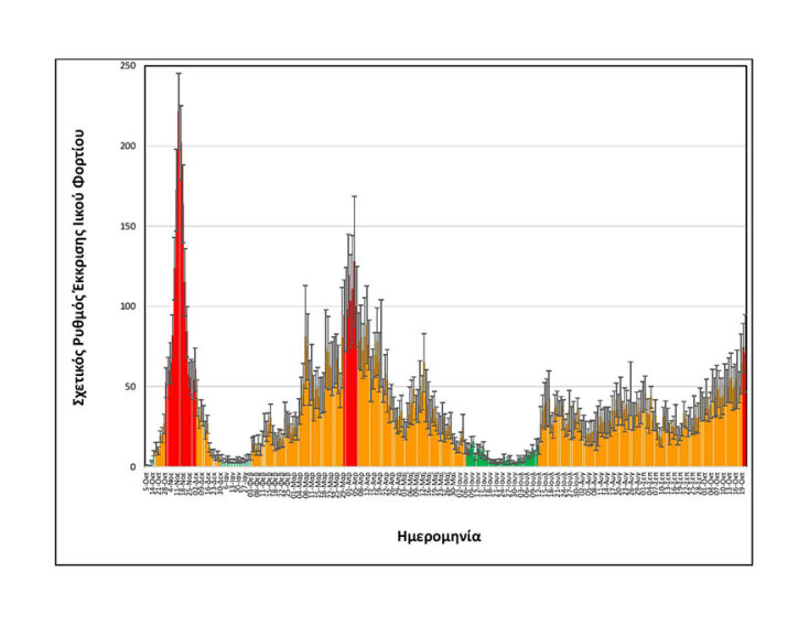 Στη Θεσσαλονίκη ο κορωνοϊός στα λύματα συνεχίζει να αυξάνεται, όπως φαίνεται στο διάγραμμα του ΑΠΘ