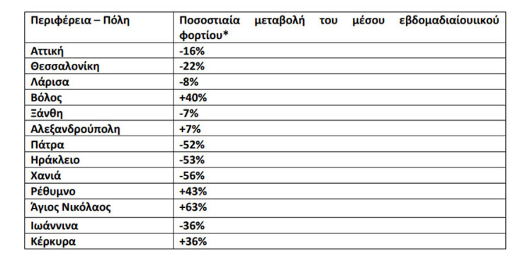 Πίνακας του ΕΟΔΥ για τον κορωνοϊό στα λύματα ανά περιοχή | 01.03.2022