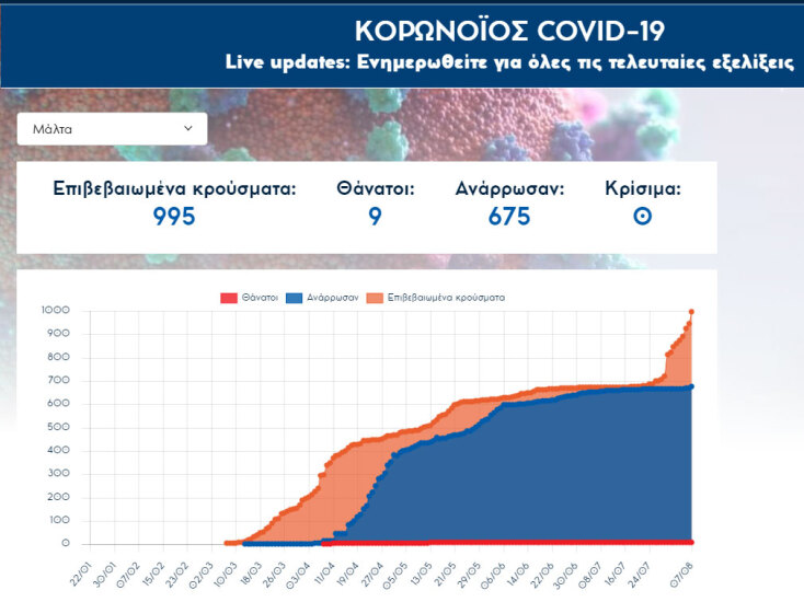 Αυξάνονται τα νέα κρούσματα κορωνοϊού στη Μάλτα | Παρασκευή 7 Αυγούστου 2020