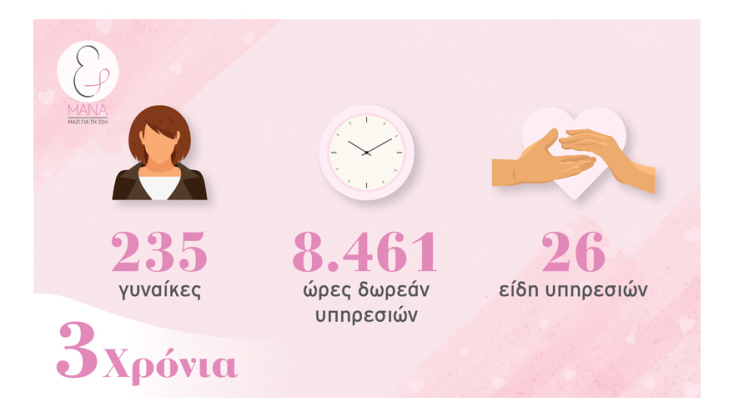3 χρόνια συμπληρώνει φέτος ο Μη Κερδοσκοπικός Οργανισμός ΜΑΝΑ, ο οποίος παρέχει δωρεάν υπηρεσίες φροντίδας και υποστήριξης σε γυναίκες με καρκίνο του μαστού.