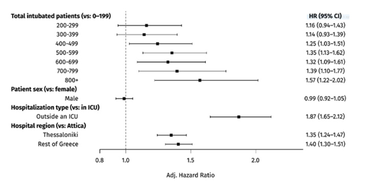 Όσο περισσότεροι διασωληνωμένοι στο ΕΣΥ, τόσο αυξάνει κλιμακωτά η πιθανότητα θανάτου ανά μέρα νοσηλείας 