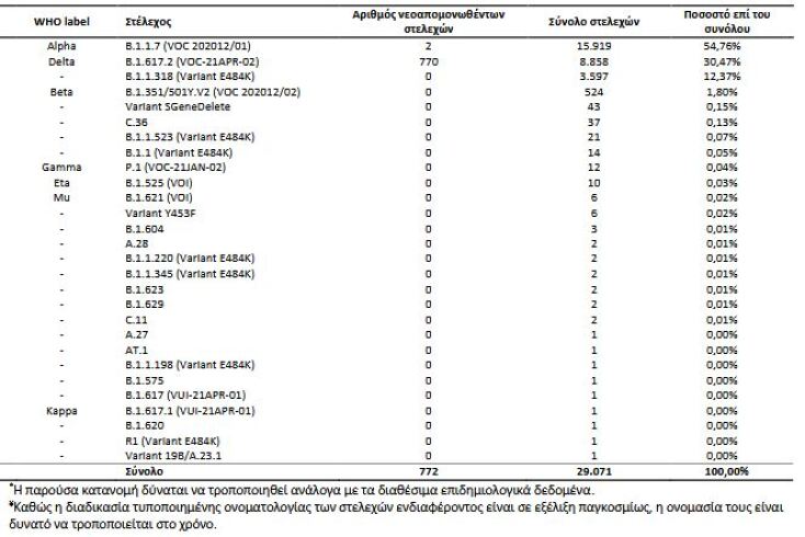 Στοιχεία για τη Μετάλλαξη Δέλτα 