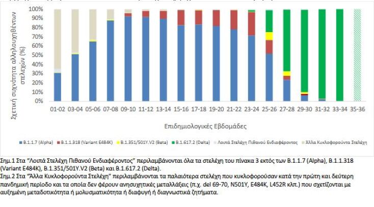 Στοιχεία για τη Μετάλλαξη Δέλτα 