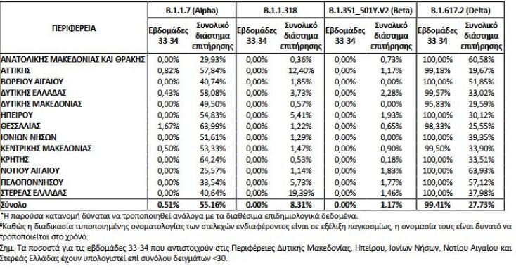 Στοιχεία για τη Μετάλλαξη Δέλτα 