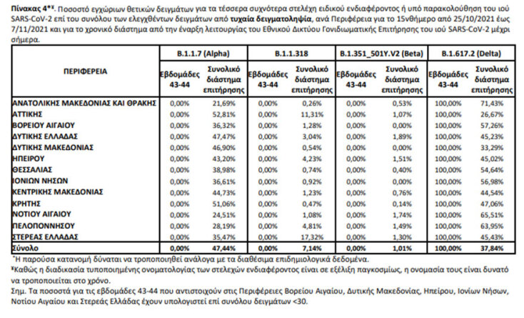 Μεταλλάξεις κορωνοϊού - Ποσοστό εγχώριων θετικών δειγμάτων