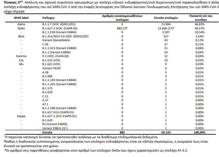 Οι μεταλλάξεις του κορωνοϊού που έχουν εντοπιστεί 