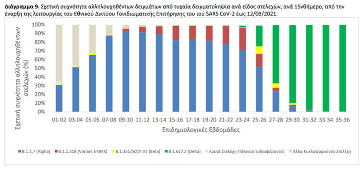 Πίνακας του ΕΟΔΥ για τις μεταλλάξεις κορωνοϊού στην Ελλάδα