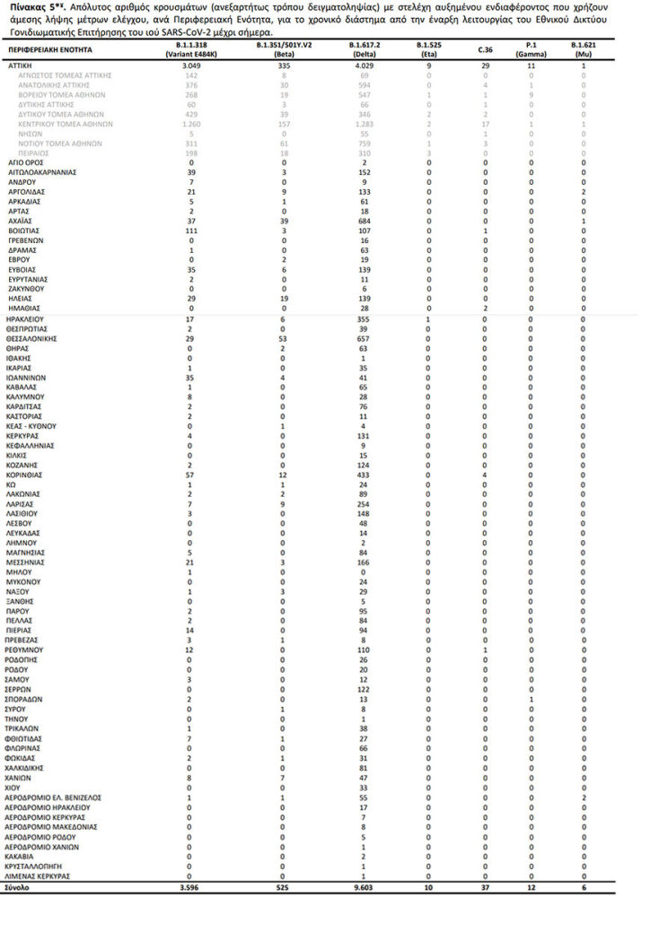 Πίνακας του ΕΟΔΥ με τη γεωγραφική κατανομή των κρουσμάτων που συνδέονται με τις μεταλλάξεις κορωνοϊού στην Ελλάδα, συμπεριλαμβανομένης και του παραλλαγμένου στελέχους Δέλτα