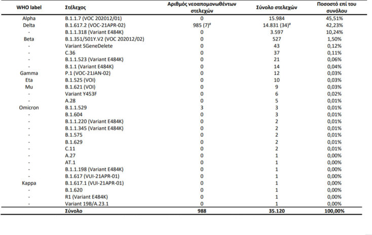 Οι μεταλλάξεις κορωνοϊού στην Ελλάδα σε πίνακα του ΕΟΔΥ