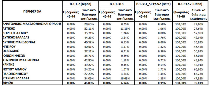 Οι μεταλλάξεις κορωνοϊού σε περιοχές στην Ελλάδα - Πίνακας του ΕΟΔΥ