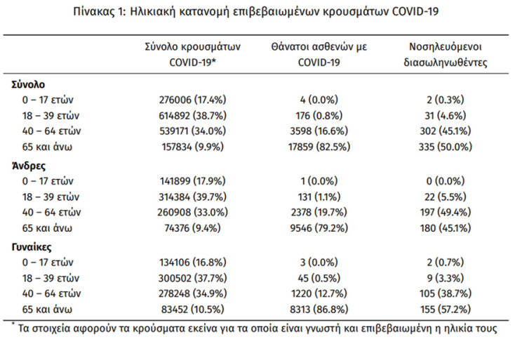 Οι διασωληνωμένοι στις ΜΕΘ με κορωνοϊό είναι 670, σύμφωνα με την ανακοίνωση του ΕΟΔΥ για τα κρούσματα σήμερα 