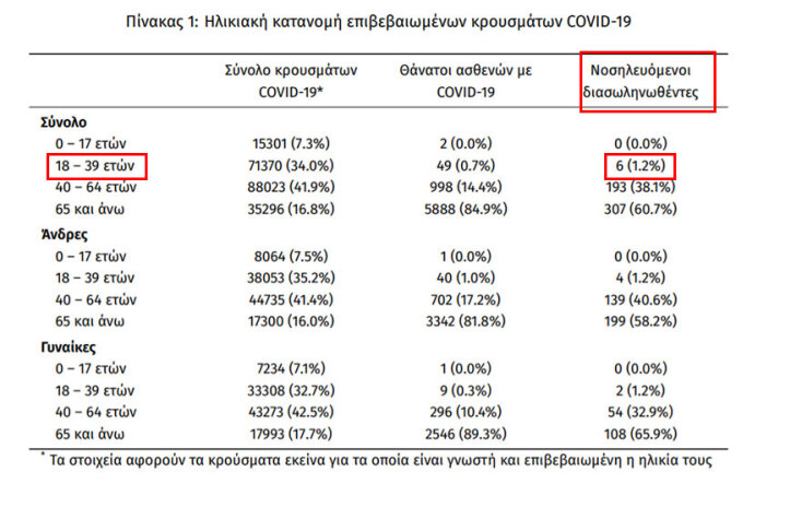 506 διασωληνωμένοι με κορωνοϊό στις ΜΕΘ, εκ των οποίων οι 6 στην ηλικιακή ομάδα 18 - 39 ετών | 11.03.2021