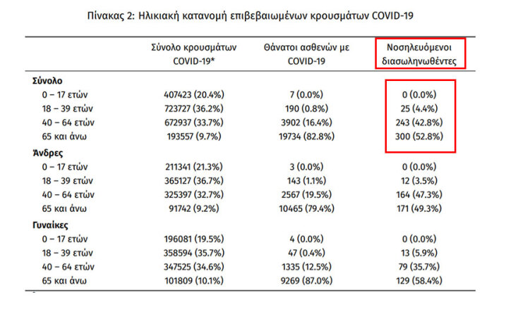 Οι διασωληνωμένοι με κορωνοϊό στις ΜΕΘ είναι 568 | 03.02.2022