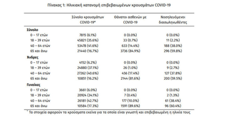 Από τους 495 διασωληνωμένους με κορωνοϊό στις ΜΕΘ οι 11 ανήκουν στην ηλικιακή ομάδα 18 - 39 ετών