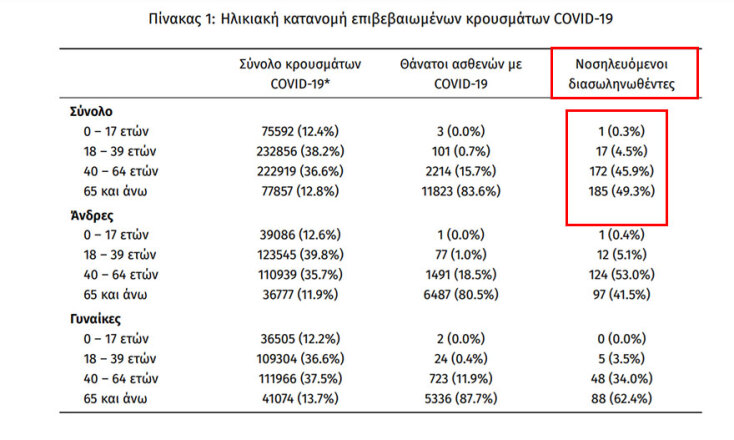 375 οι διασωληνωμένοι με κορωνοϊό σε ΜΕΘ | 11.09.2021