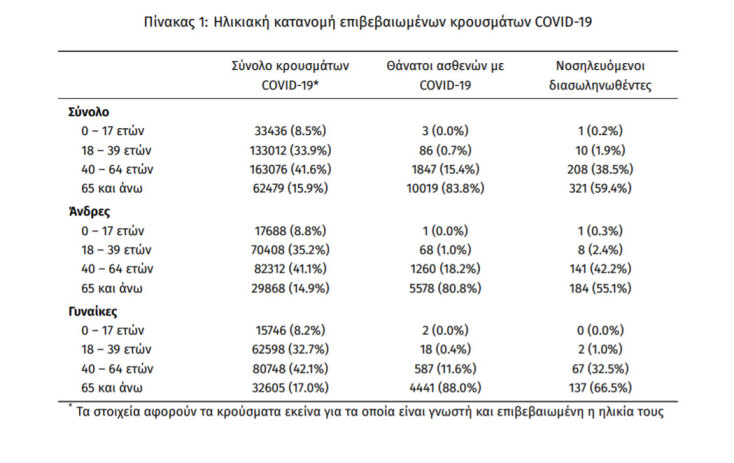 Στους 540 οι διασωληνωμένοι ασθενείς με κορωνοϊό στις ΜΕΘ | 27.05.2021