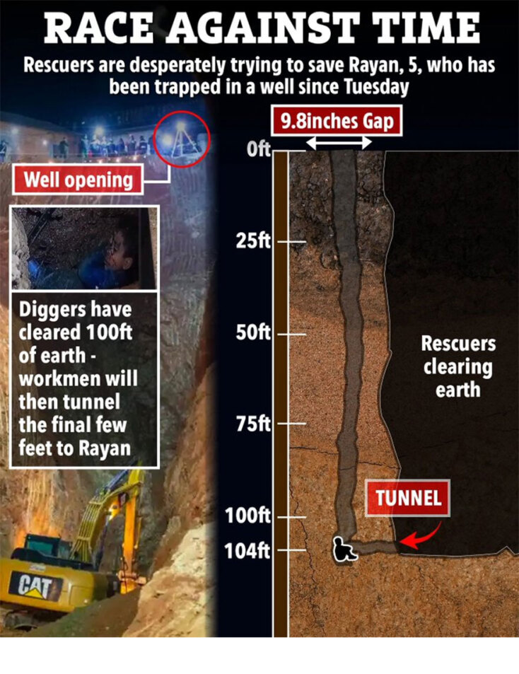 Μαρόκο: Η τρύπα που έσκαψαν οι διασώστες και το τούνελ που οδηγεί στο πηγάδι (Σχεδιάγραμμα)