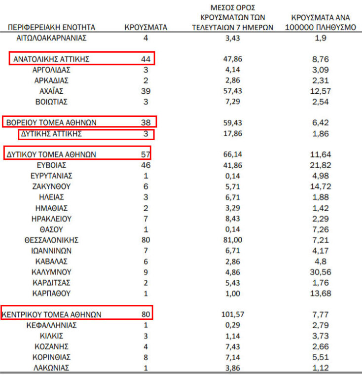 321 νέα κρούσματα κορωνοϊού στην Αττική - Πίνακας του ΕΟΔΥ με την κατανομή | 08.02.2021