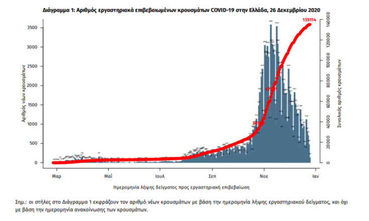 262 νέα κρούσματα κορωνοϊού στην Ελλάδα το Σάββατο 26 Δεκεμβρίου 2020