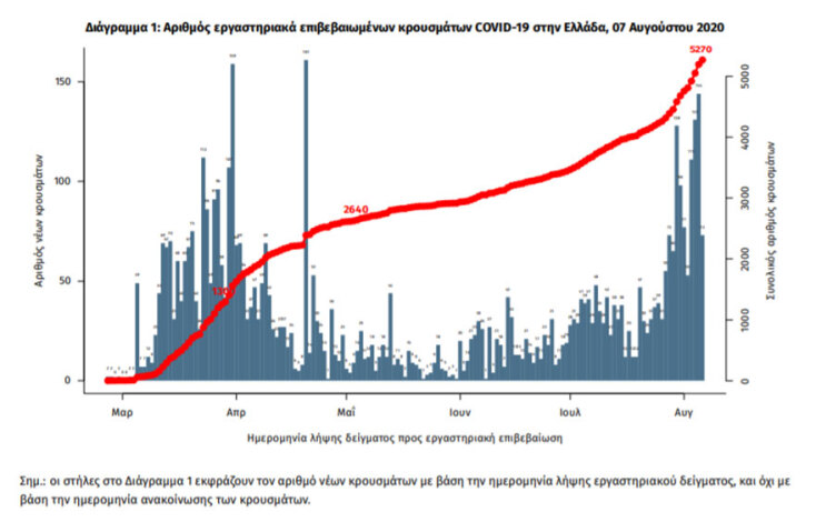 Κορωνοϊός στην Ελλάδα: 151 νέα κρούσματα ανακοίνωσε ο ΕΟΔΥ την Παρασκευή 7 Αυγούστου 2020