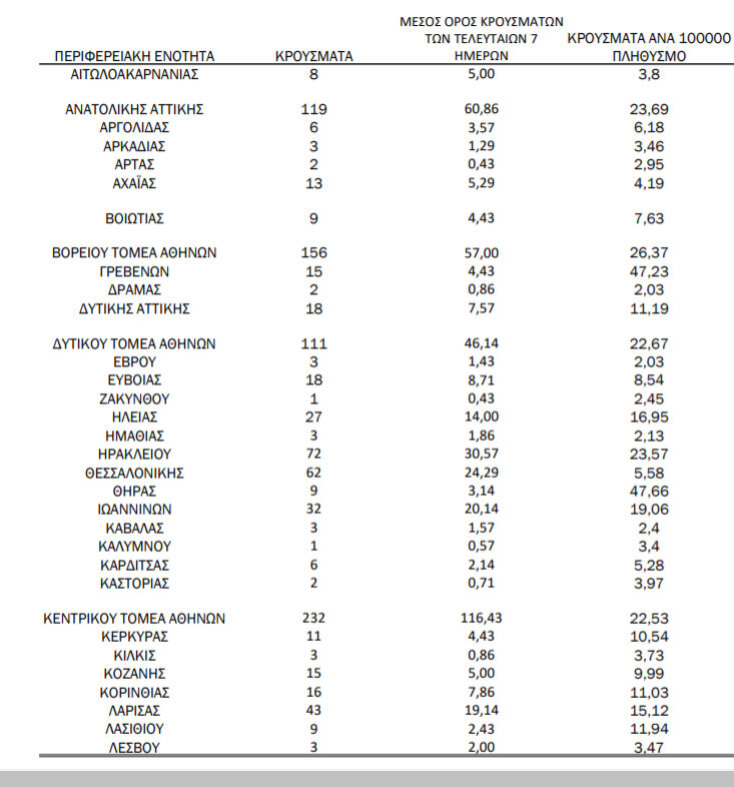 1.797 τα νέα κρούσματα κορωνοϊού στην Ελλάδα σήμερα Τρίτη 6 Ιουλίου 2021 - Πίνακας του ΕΟΔΥ με την κατανομή