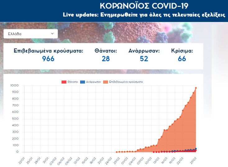 Στα 966 ανέβηκαν τα επιβεβαιωμένα κρούσματα κορωνοϊού στην Ελλάδα - Ανακοινώθηκαν 74 νέα
