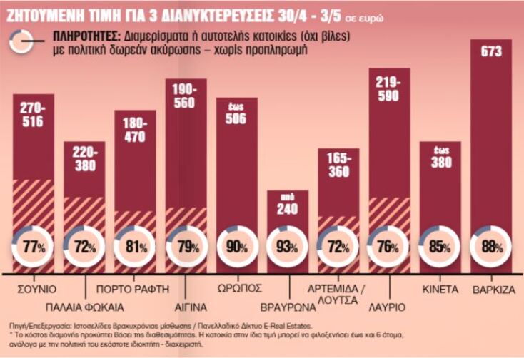 Τιμές για διανυκτερεύσεις τριημέρου Πάσχα σε περιοχές της Αττικής 