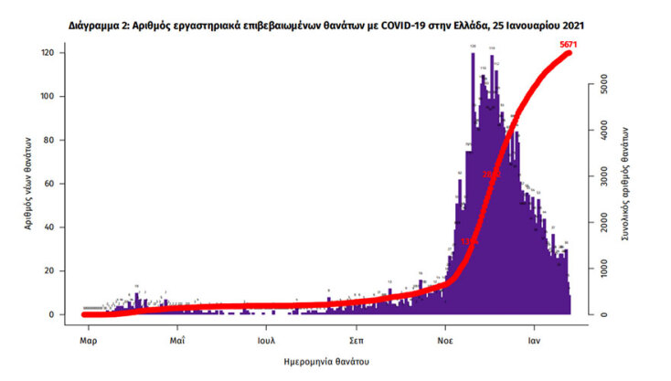 25 νεκροί από κορωνοϊό το τελευταίο 24ωρο στην Ελλάδα | 25.01.2021