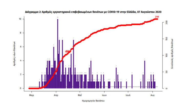 Κορωνοϊός στην Ελλάδα: Στους 210 οι νεκροί στην Ελλάδα - Κανένας νέος θάνατος ασθενούς με Covid-19 το τελευταίο 24ωρο | 08.07.2020