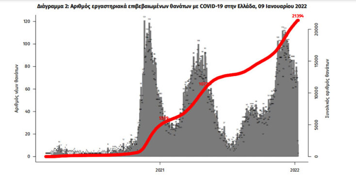 Στις 21.394 οι νεκροί από κορωνοϊό στην Ελλάδα | 09.01.2022